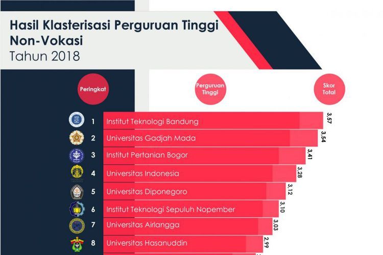 14 Universitas Terbaik Indonesia Tahun 2018 Versi Kemenristekdikti