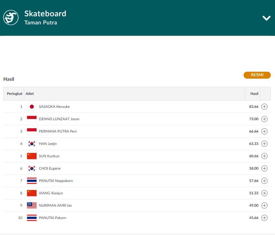 Hasil babak penyisihan Asian Games 2018 cabor skateboard nomor Taman Putra