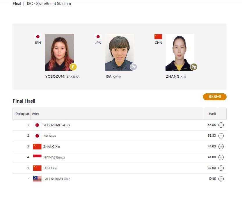 Hasil final Asian Games 2018 cabor skateboard nomor Women's Park