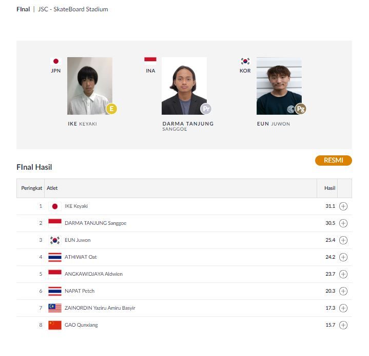 Hasil final Asian Games 2018 cabor skateboard nomor Men's Street