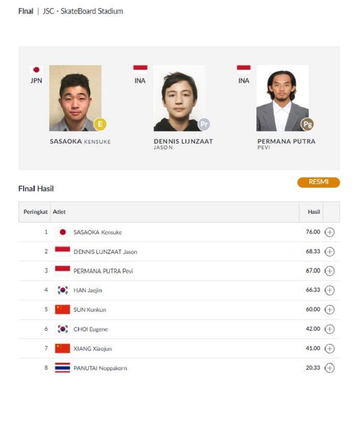 Hasil final Asian Games 2018 cabor skateboard nomor Men's Park