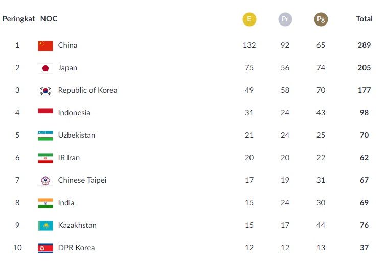 Klasemen perolehan medali Asian Games 2018