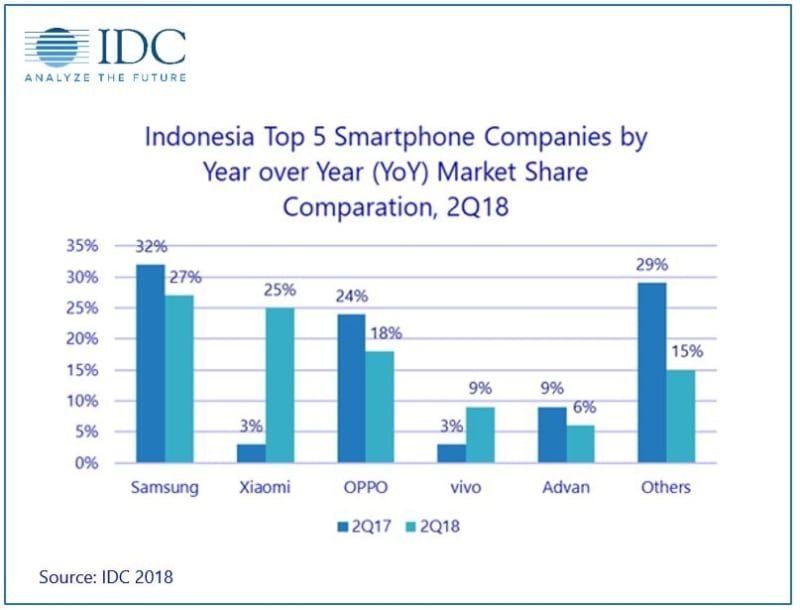 5 Smartphone terlaris di Indonesia