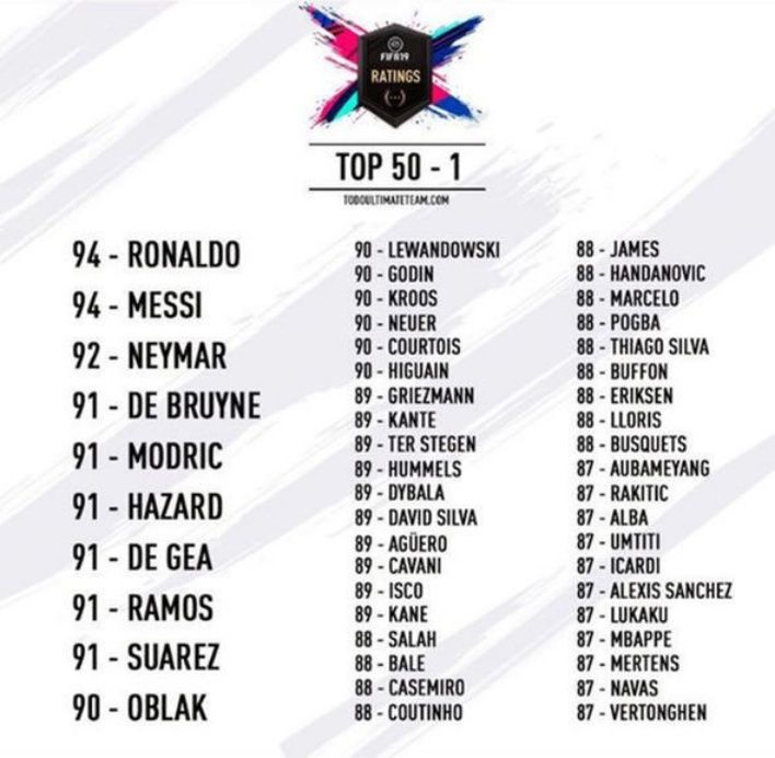 Bocoran rating FIFA 19