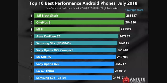 Aplikasi Antutu setiap bulannya memberikan perbandingan skor perangkat Android terbaik berdasarkan tes Benchmarknya.