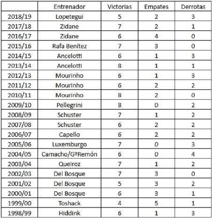 Tabel hasil pertandingan 10 laga awal pelatih Real Madrid dalam 20  tahun terakhir