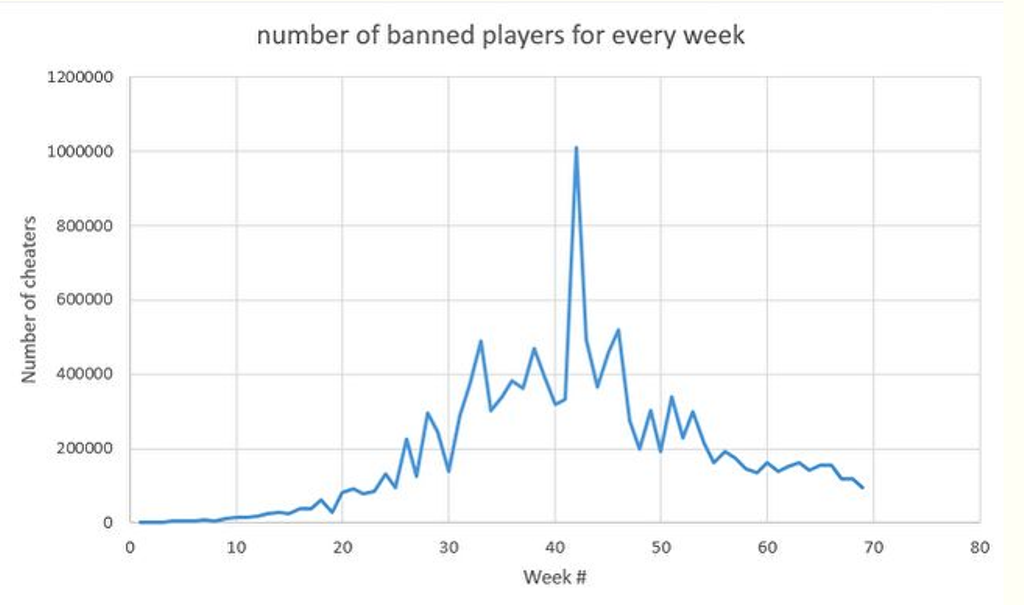 grafik jumlah pemain PUBG yang di-banned