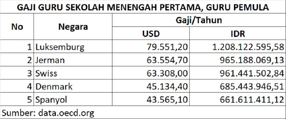 Inilah 5 Negara Dengan Gaji Guru Tertinggi Di Dunia Indonesia Ada Enggak Ya Semua Halaman Intisari