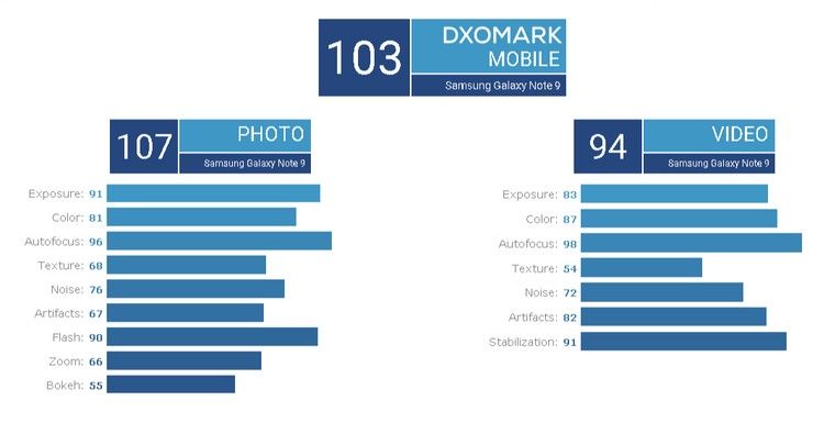 Skor DxOMark Galaxy Note9