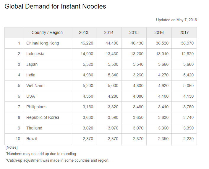 Daftar negara pengonsumsi mie instan terbanyak