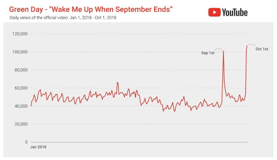 Statistik jumlah views video klip “Wake Me Up When September Ends” di Youtube