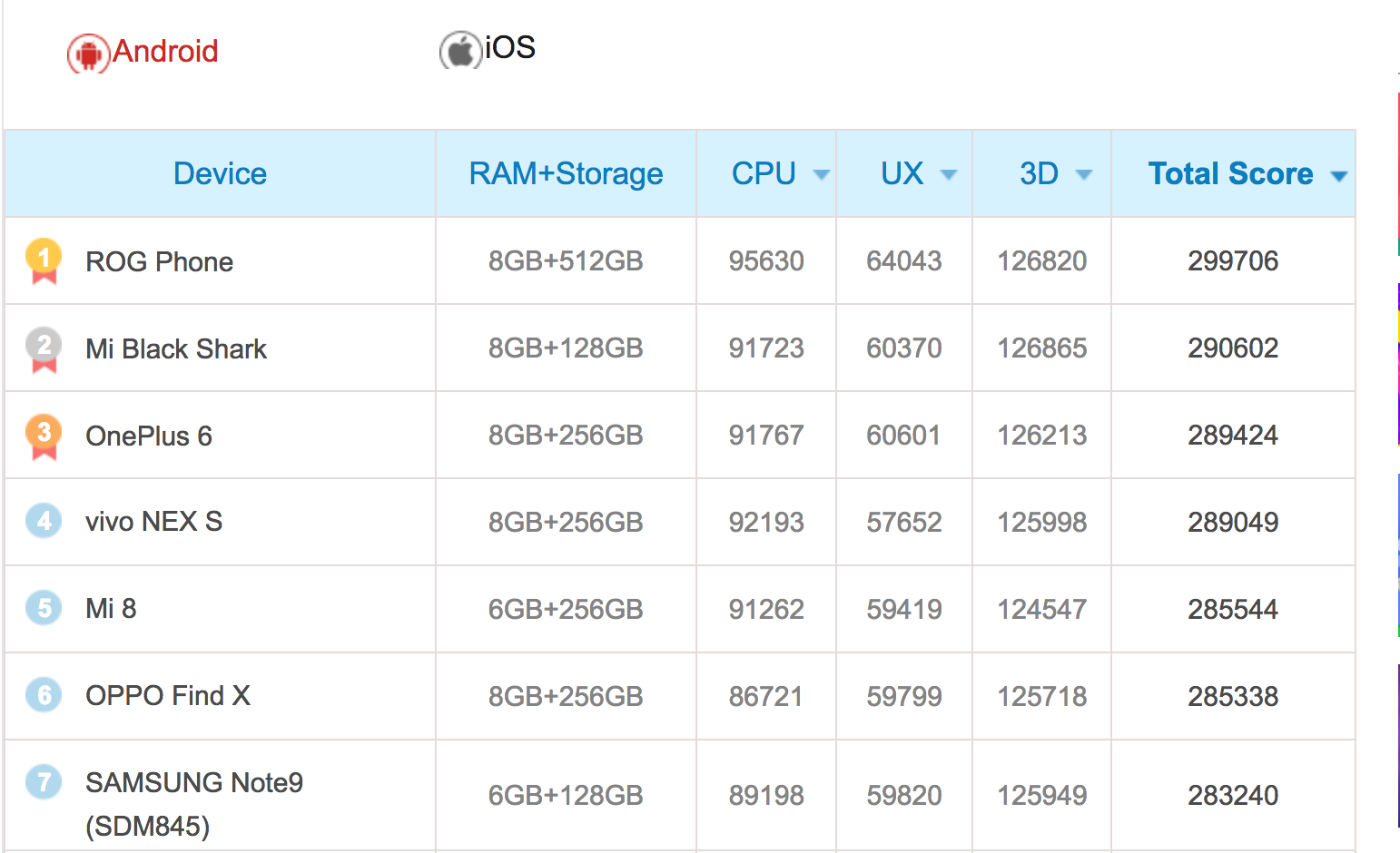 Antutu Score Ranking