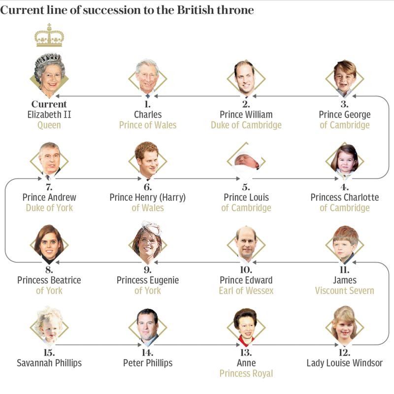 Garis tahta Kerajaan Inggris