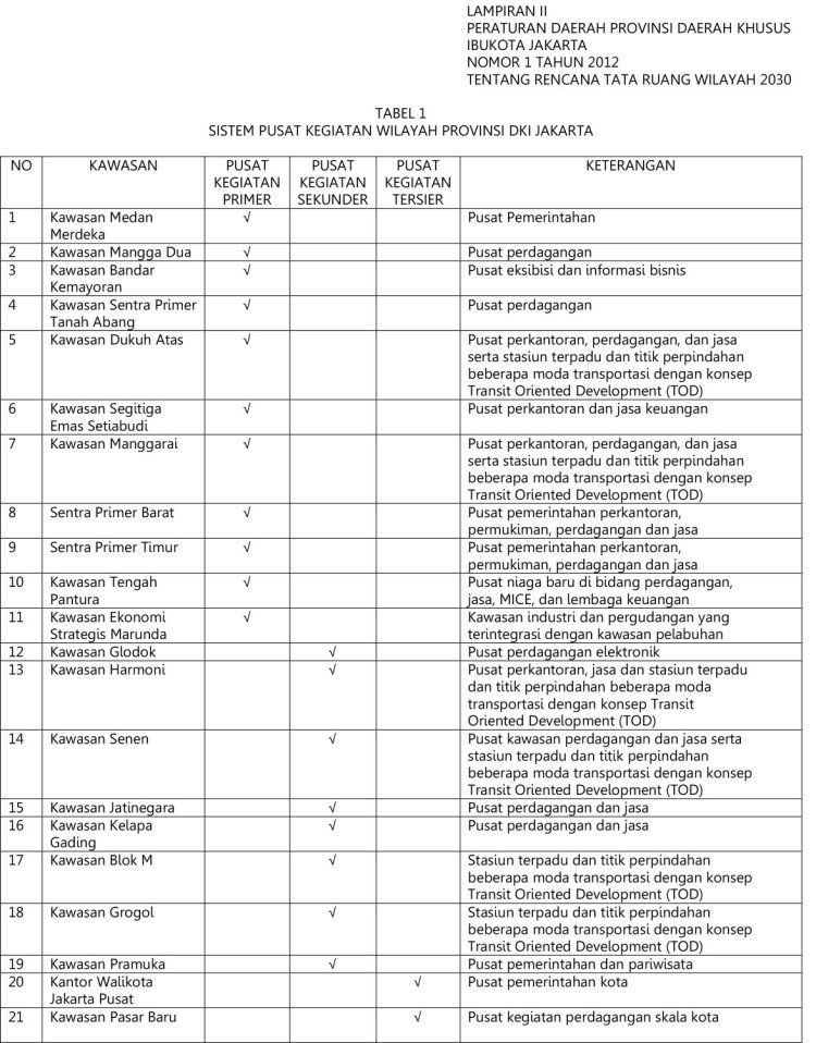 Pusat Sistem Kegiatan Wilayah DKI Jakarta