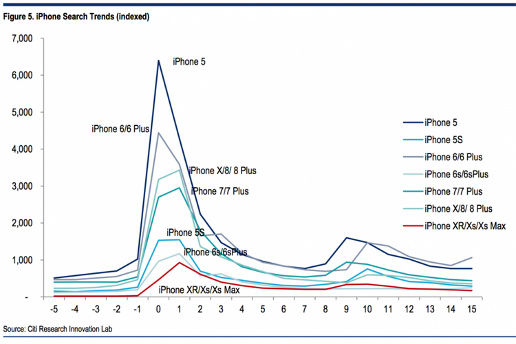 Grafik Minat Pasar Terhadap iPhone Menurun
