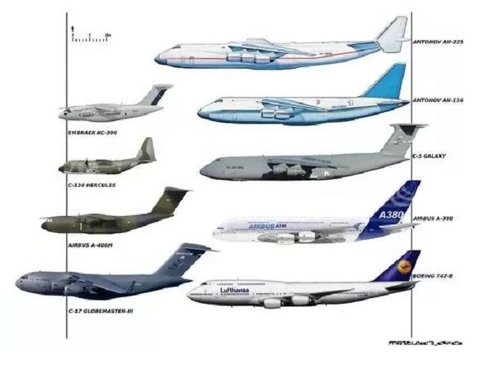 Perbandongan pesawat Antonov An-225 dengan jenis pesawat lainnya.