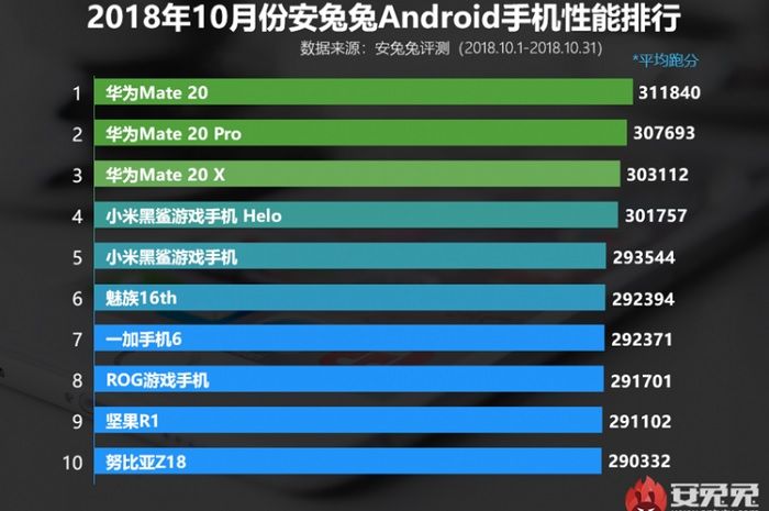 Daftar 10 ponsel Android tercepat versi AnTuTu.