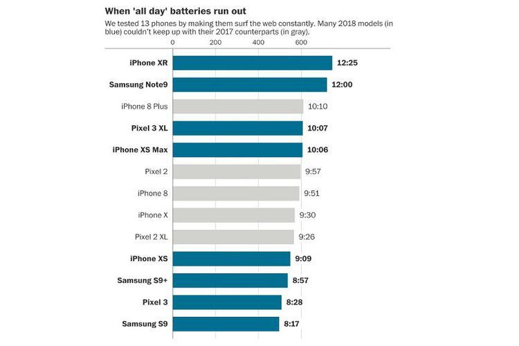 Hasil uji coba daya tahan baterai 13 smartphone keluaran 2017 sampai 2018