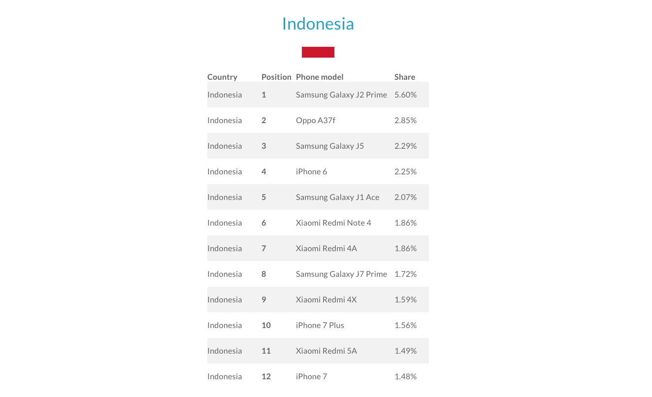 Daftar Smartphone dengan Penguna Terbanyak