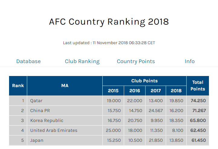 Ranking Liga Terbaik Asia 2018 per bulan November