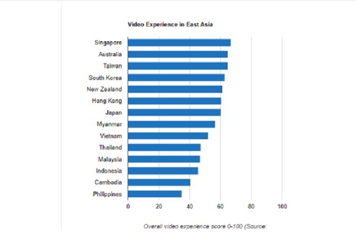 Statistik pengalaman streaming video di 14 negara Asia Timur dan Australia