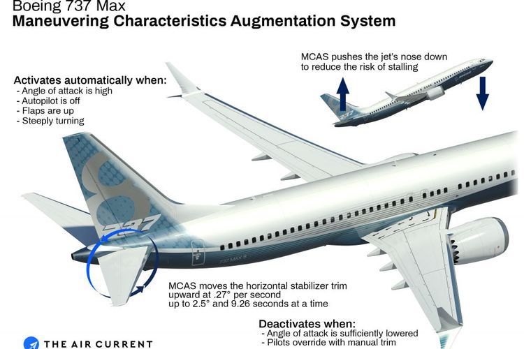 Diagram sistem otomatis di 737 MAX untuk menurunkan hidung pesawat