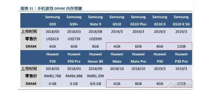 Bocoran kapasitas RAM Samsung Galaxy S10