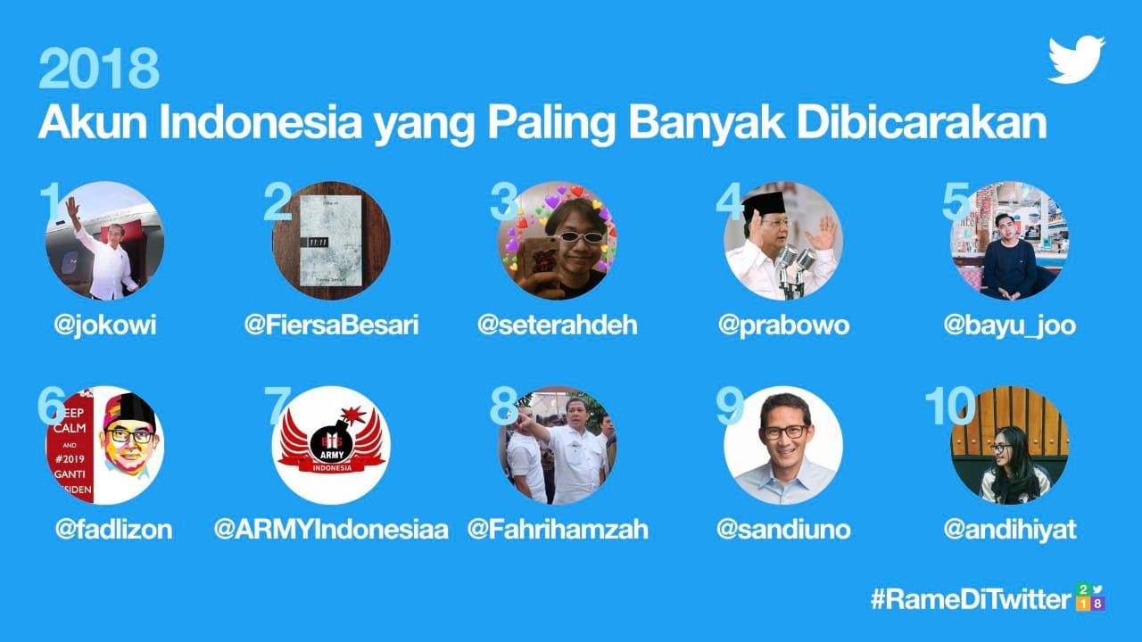 10 akun Twitter paling banyak dibicarakan di Indonesia