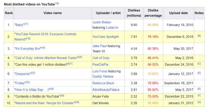 Video dengan jumlah dislike terbanyak di YouTube