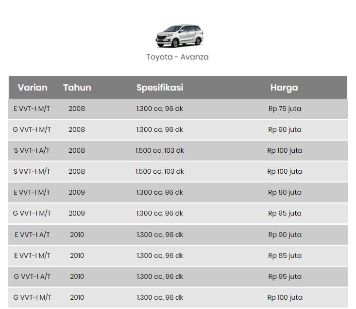 Daftar Harga Mobil Bekas Kisaran 100 Jutaan Toyota Avanza Cuma 75 Juta Semua Halaman Nova