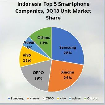 Lima vendor smartphone penguasa pasar Indonesia