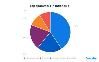 Ini jumlah spam yang sering didapet orang Indonesia