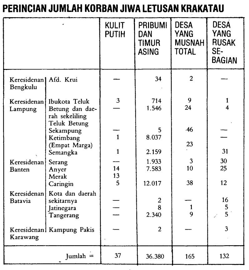 Perincian jumlah korban letusan Gunung Krakatau 1883