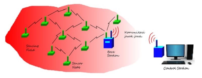 Konfigurasi dasar Wireless Sensor Network (WSN)