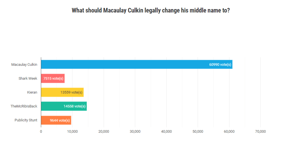 Hasil polling pilihan nama Macaulay Culkin