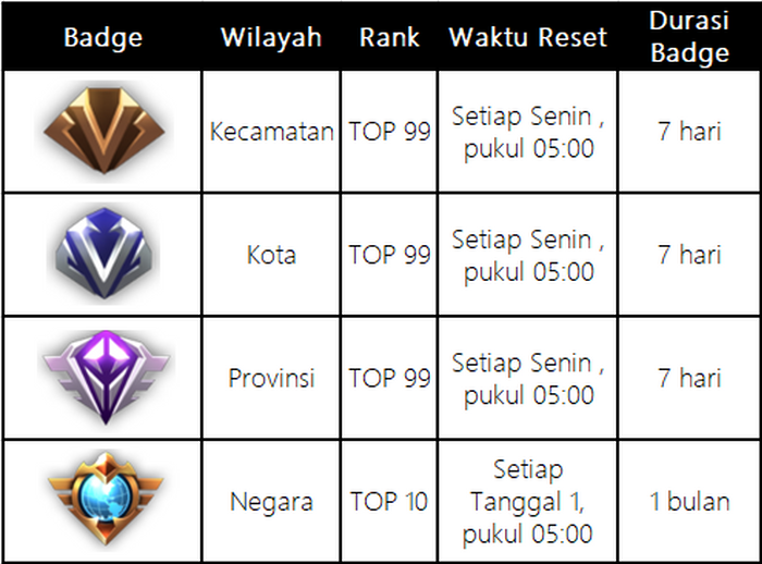 Mobile Legends - Badges details