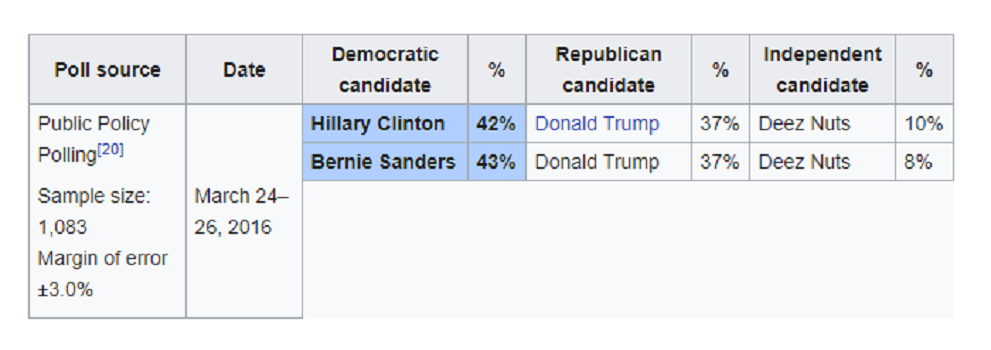 Hasil survei nasional jelang Pemilu AS 2016