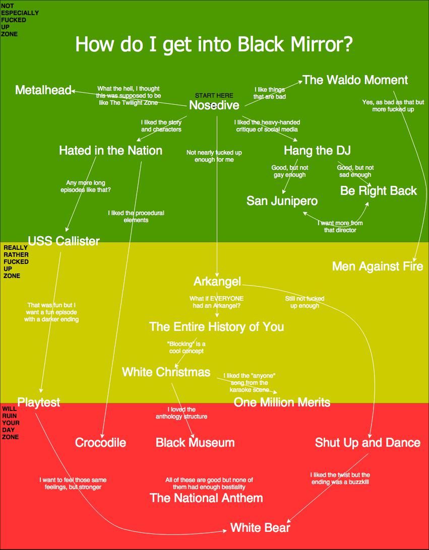 Chart panduan nonton serial 'Black Mirror'