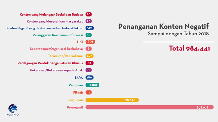 kominfo penanganan konten negatif