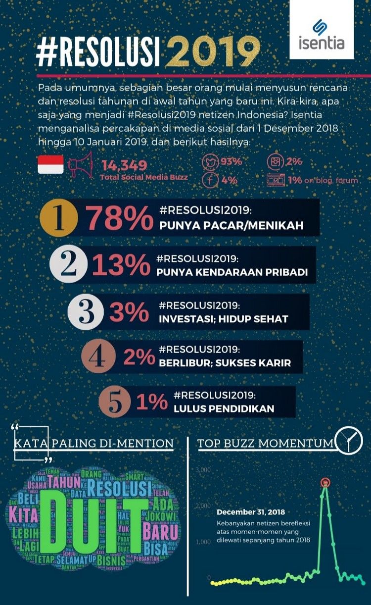 Resolusi 2019 netizen Indonesia