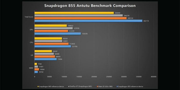 Skor Snapdragon 855 pada perangkat reference di tes CPU resmi Antutu.