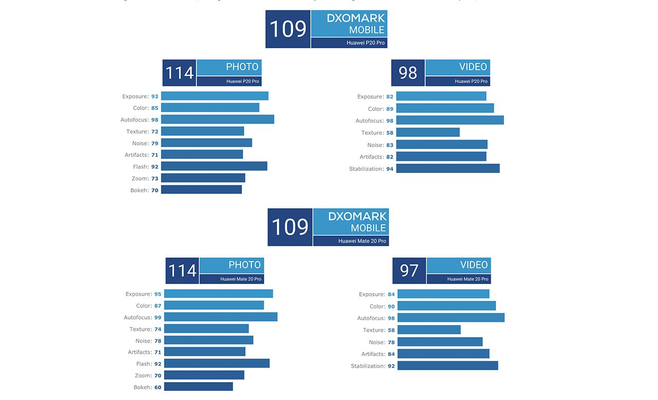 Skor Huawei Mate 20 Pro vs Huawei P20 Pro