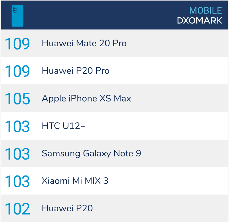 Ranking di DxOMark