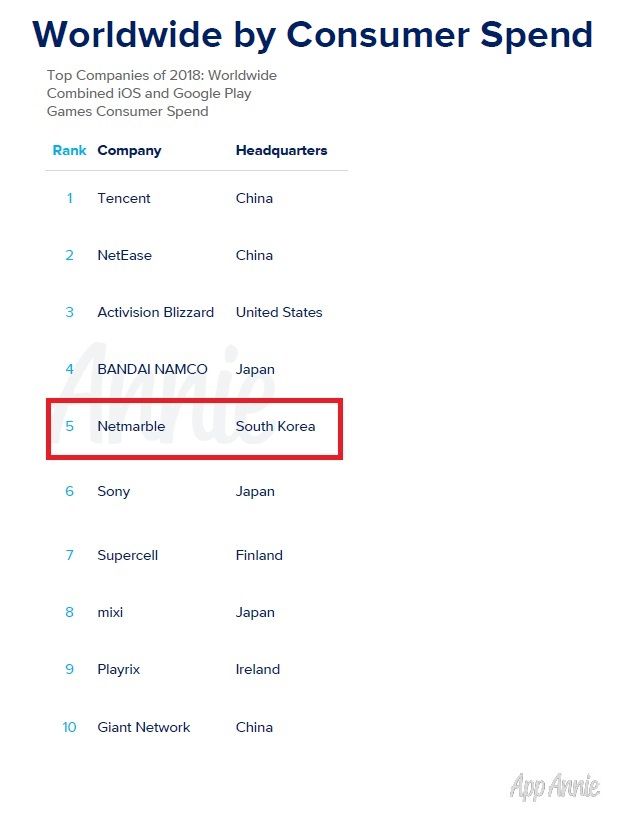Netmarble Corp. Masuk Dalam Top 5 Mobile Game Publishers 2018