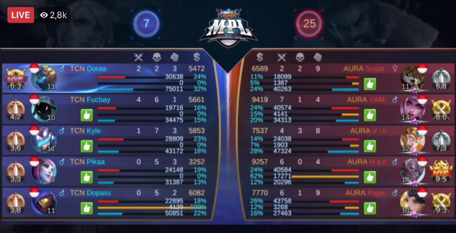 Hasil ronde pertama pertandingan Tim Capcorn G6 dan Tim Aura di MPL Season 3 Final Quilifier.