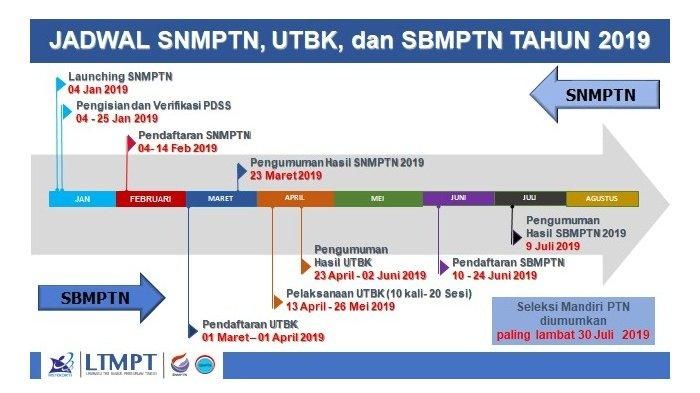 Jadwal SNMPTN, SBNMPTN, UTBK 2019