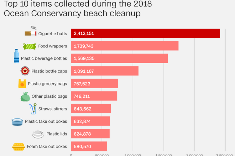 10 polutan plastik sepanjang 2018 yang dikumpulkan Ocean Conservancy