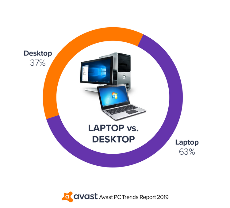 Avast PC Report 2019 Pengguna Laptop vs Desktop