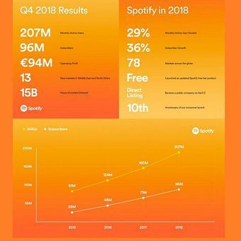 Laporan keuangan Spotify kuartal-IV 2018(Spotify)   Artikel ini t