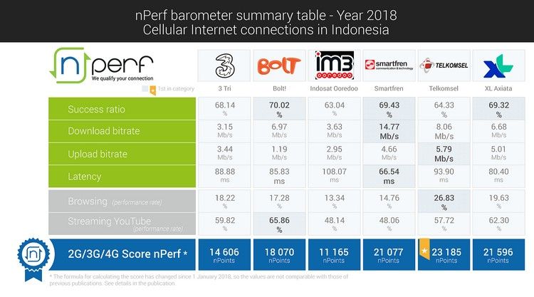 Data Koneksi Internet Selular di Indonesia 2018